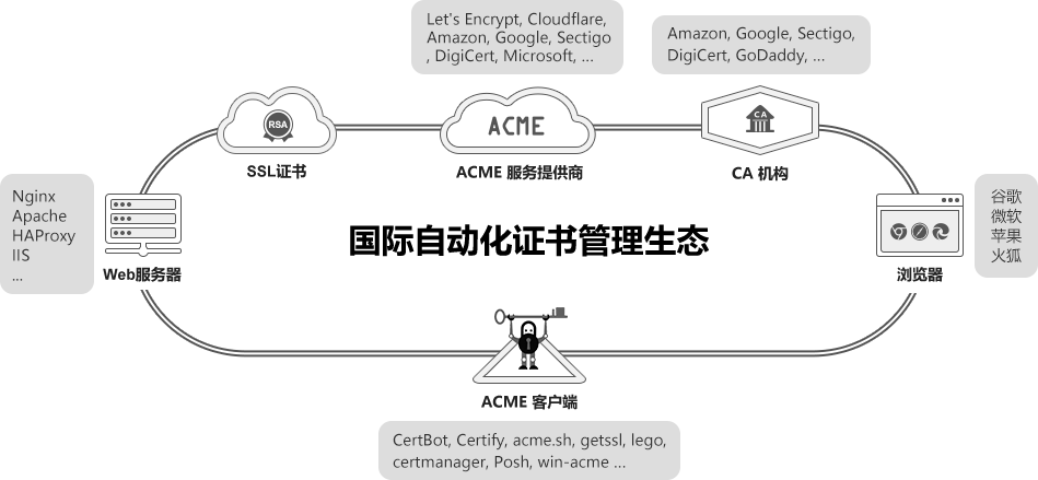 国际自动化证书管理生态