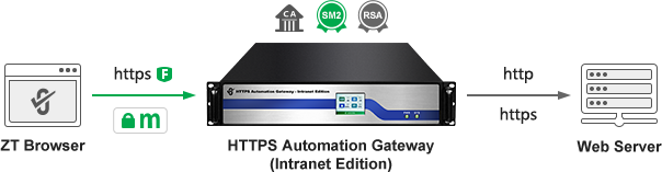 ZoTrus HTTPS Automation Gateway