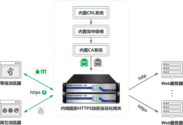 零信内网网关