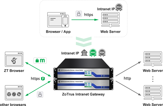 ZoTrus Intranet HTTPS Automation Gateway