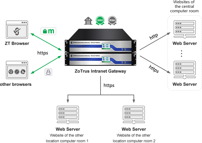ZoTrus Intranet HTTPS Automation Gateway