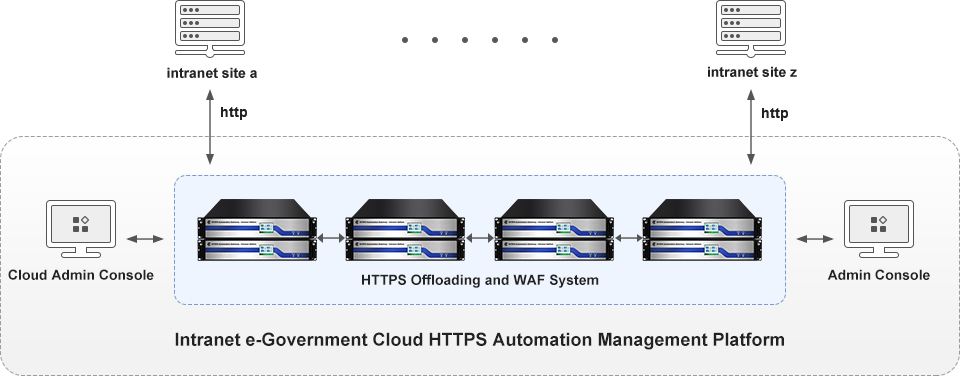 ZoTrus Intranet HTTPS Automation Gateway