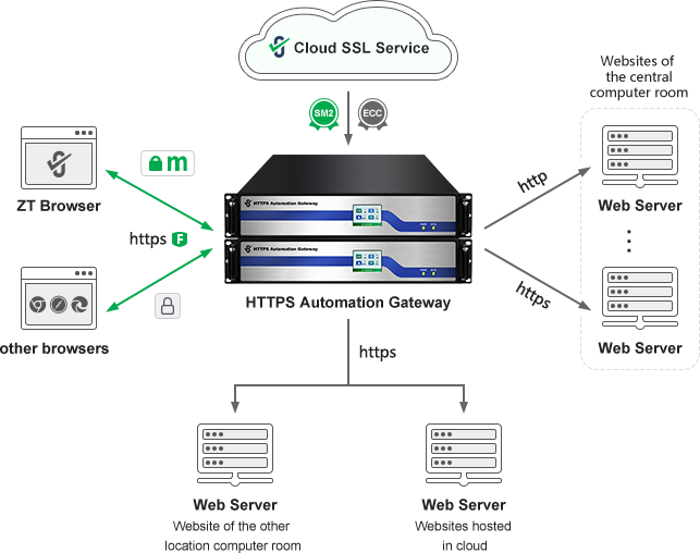 Gateway routing mode deployment