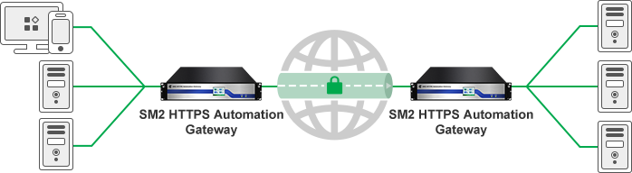 Gateway to gateway deployment