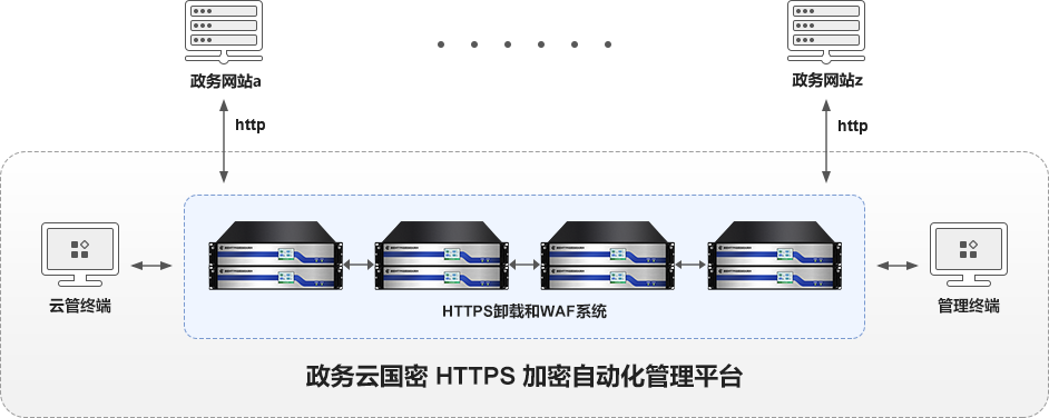 网关集群方式部署