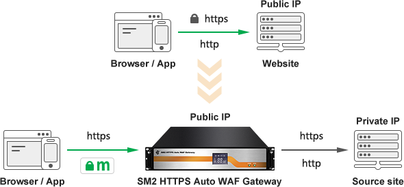 Gateway routing mode deployment