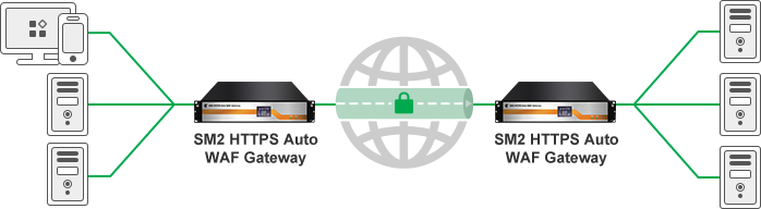 Gateway to gateway deployment