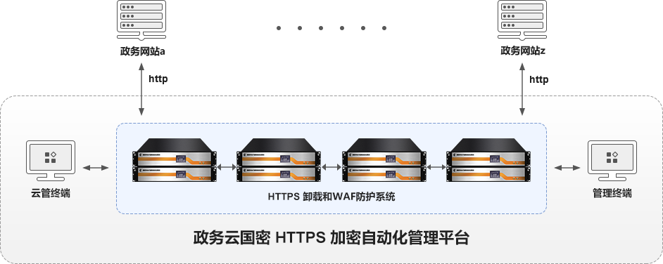 网关集群方式部署
