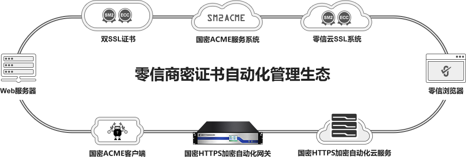 零信商密证书自动化管理生态