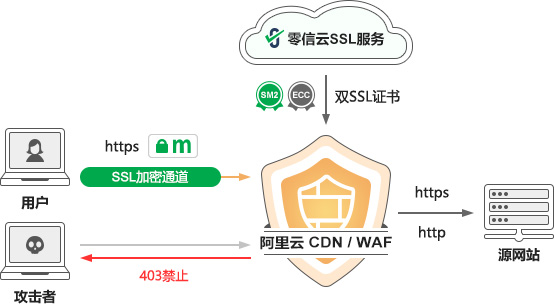 全自动配置SSL证书和WAF服务