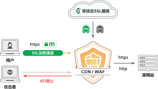 全自动配置SSL证书和WAF服务