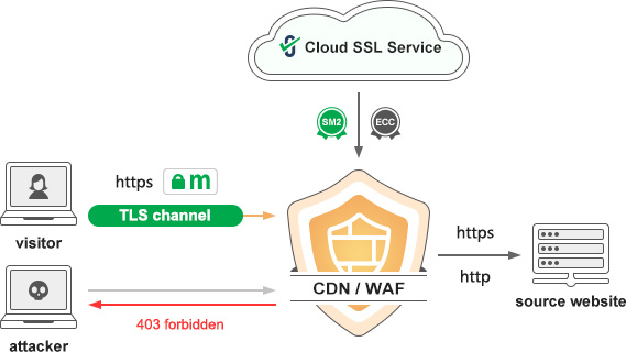 Cloud WAF service automatically provides web application security protection for websites