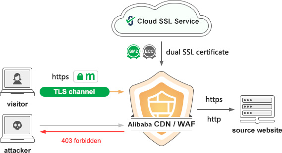 cloud WAF protection