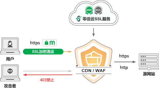 零信云SSL