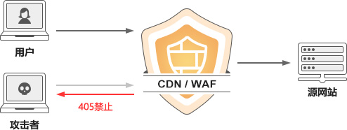 WAF就是对Web流量的零信任