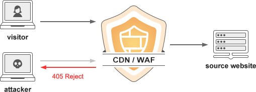 WAF is Zero Trust to Web Traffic