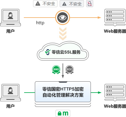 浏览器的不安全警告