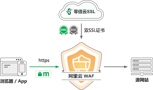 一键搞定“等保”和“密保”合规保障措施