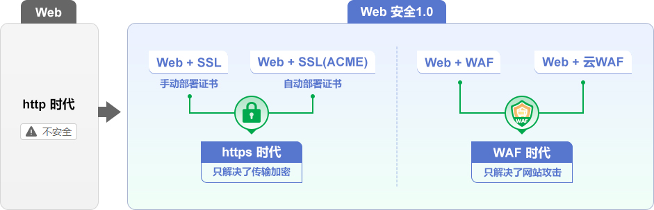 全自动配置SSL证书和WAF服务