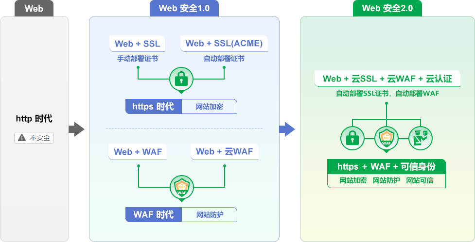 Web安全2.0