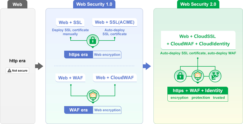 website security 2.0