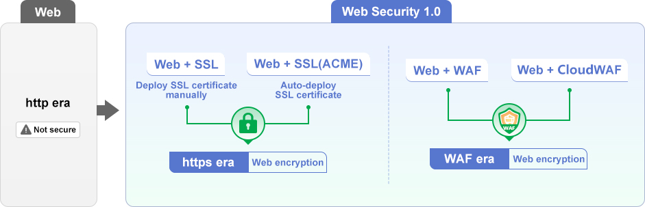 Web Security