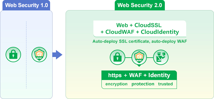 Web Security
