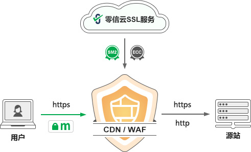 https加密和WAF安全防护