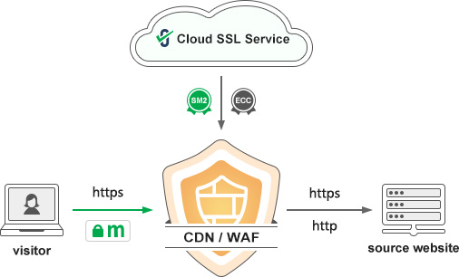 Cloud SSL service