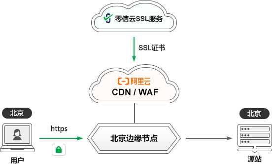 云WAF防护