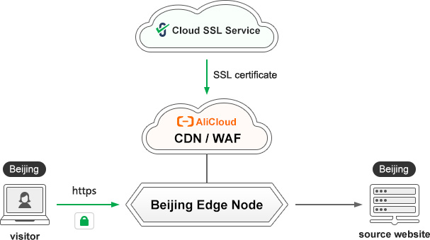 Edge cloud WAF