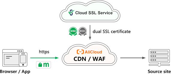 Website security cloud service