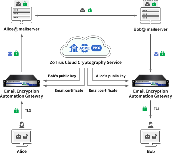 Email Encryption Automation Gateway, micro reconstruction to achieve email encryption automatically