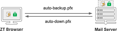 Manage keys automatically, manage keys autonomously