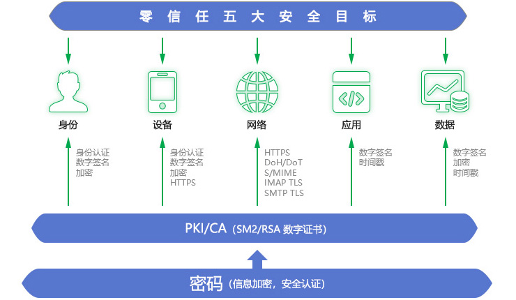 零信任安全