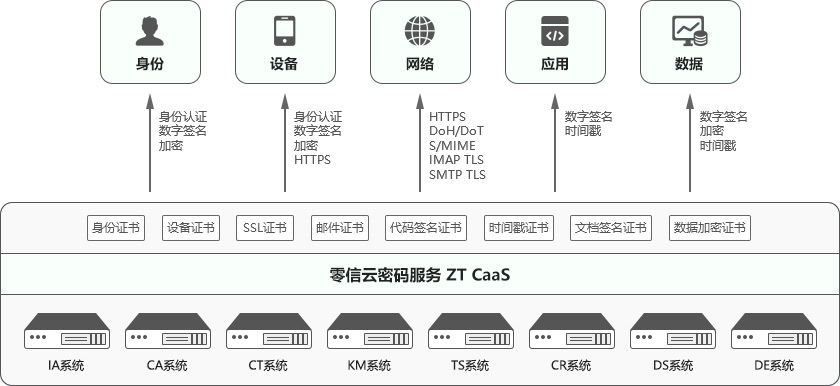 零信云密码服务