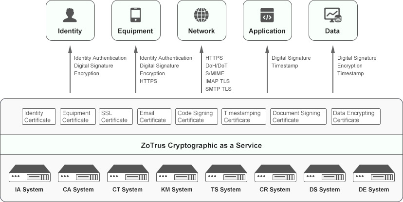 Introduction to ZoTrus Cryptography as a Service