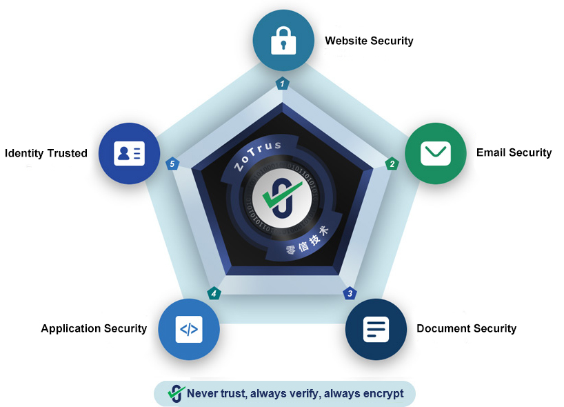 ZoTrus Technology is a Security Practice