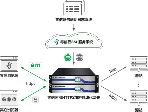 零信国密HTTPS加密自动化网关