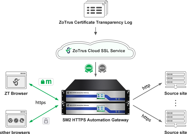 ZoTrus SM2 HTTPS Automation Gateway