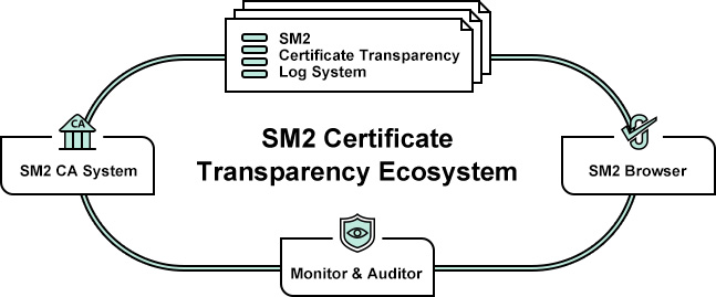 SM2 certificate transparent eco-products