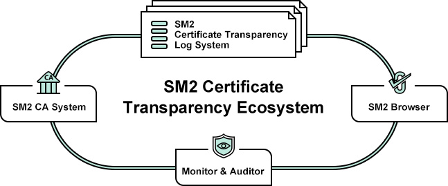 SM2 certificate transparent eco-products