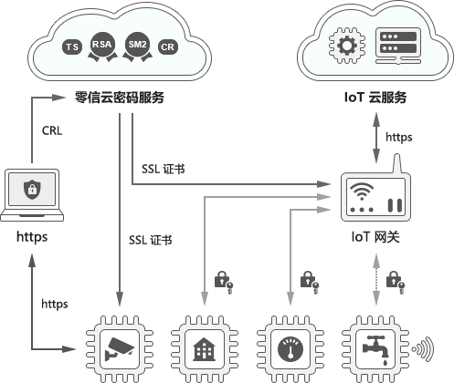 定制物联网专用SSL中级根证书