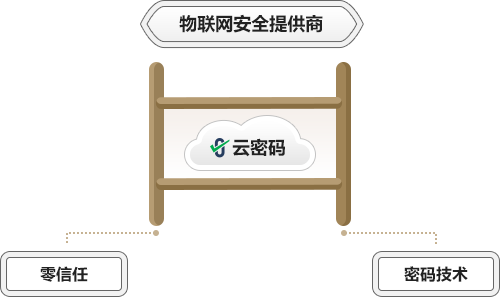 零信任加密码才是解决物联网安全的可靠技术