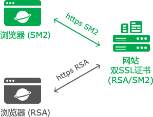 双算法双SSL证书部署的解决方案