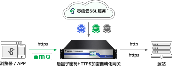 后量子密码HTTPS加密自动化网关