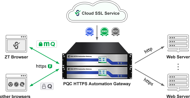 HTTPS Automation Gateway