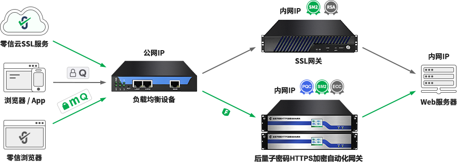 零信PQC网关的部署