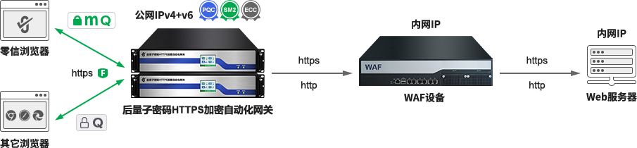 零信PQC网关的部署