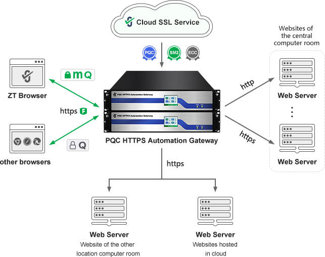 Gateway routing mode deployment